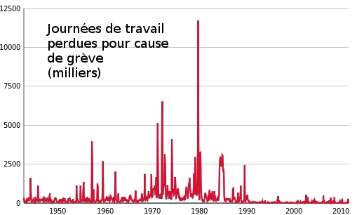 GB : Grèves